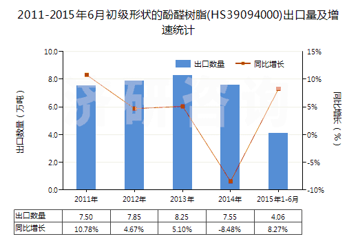 2011-2015年6月初級(jí)形狀的酚醛樹脂(HS39094000)出口量及增速統(tǒng)計(jì)